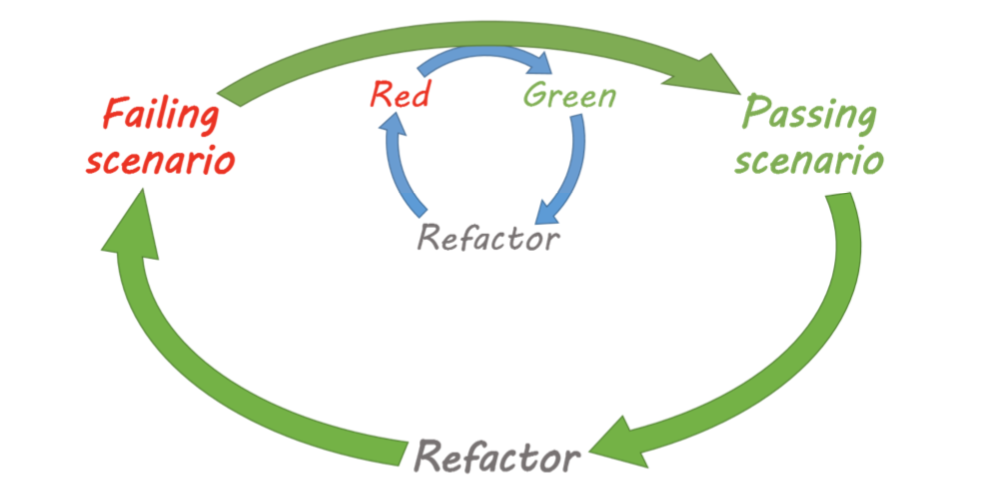 Double-loop TDD diagram. Failing scenario -> passing scenario -> refactor and inner loop red->green->refactor