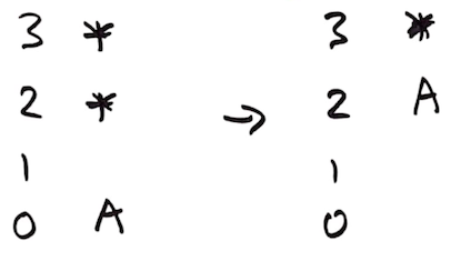 sketch of lift on floor 0 moving to floor 2