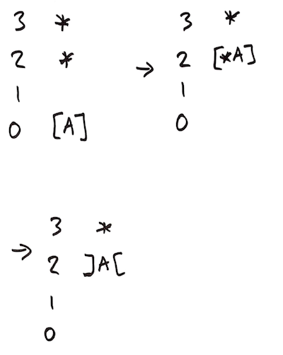 sketch of lift moving from floor 0 to floor 2 and opening the doors