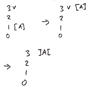 sketch of lift on floor 1 being called to floor 3, moving there and opening the doors